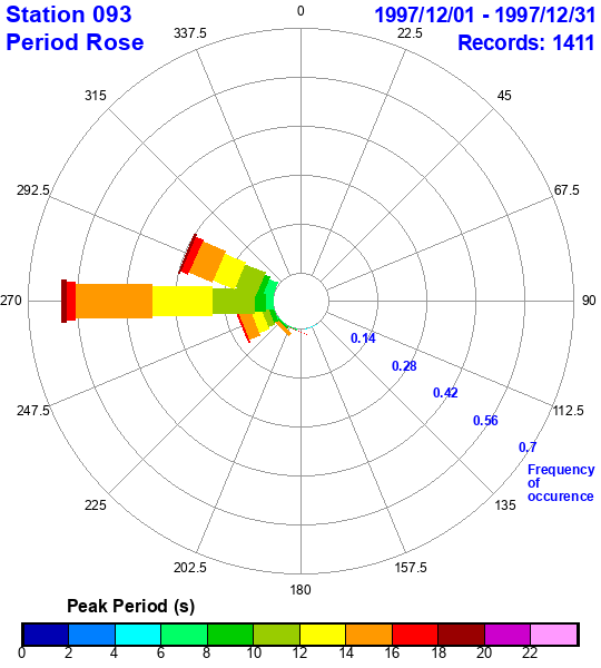 rose plot