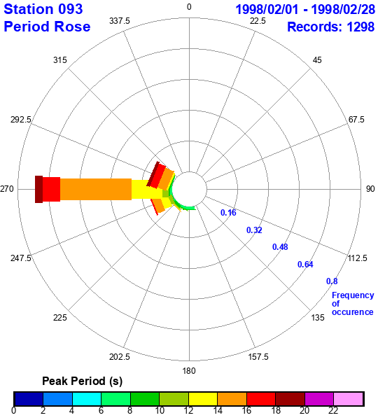 rose plot