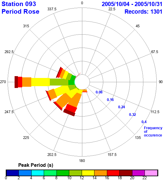 rose plot