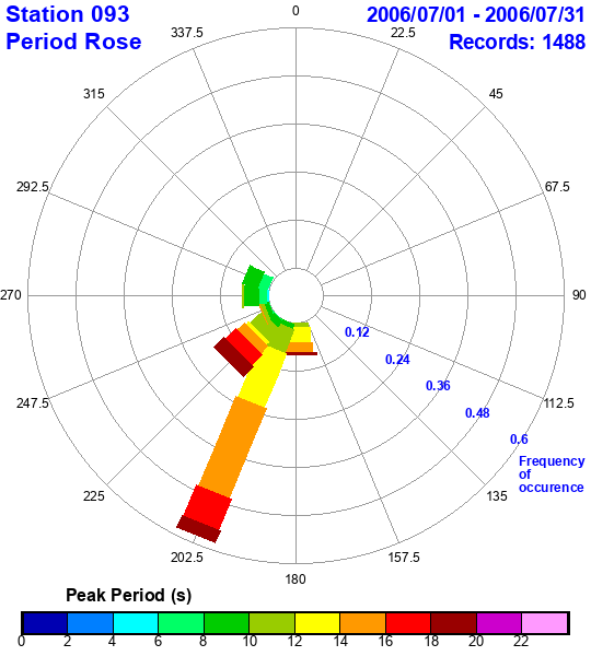 rose plot