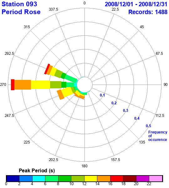 rose plot