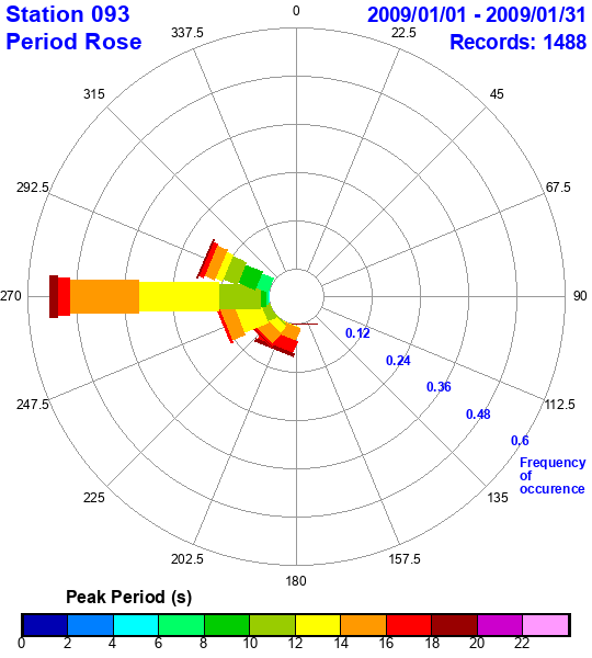 rose plot