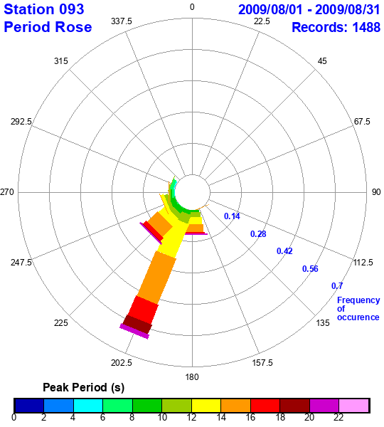 rose plot