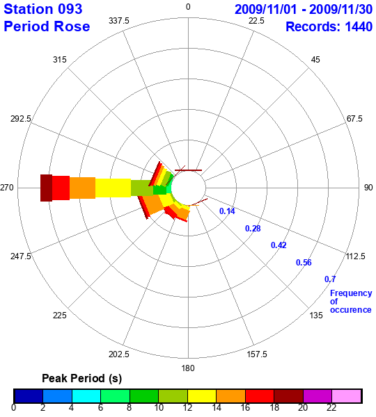 rose plot