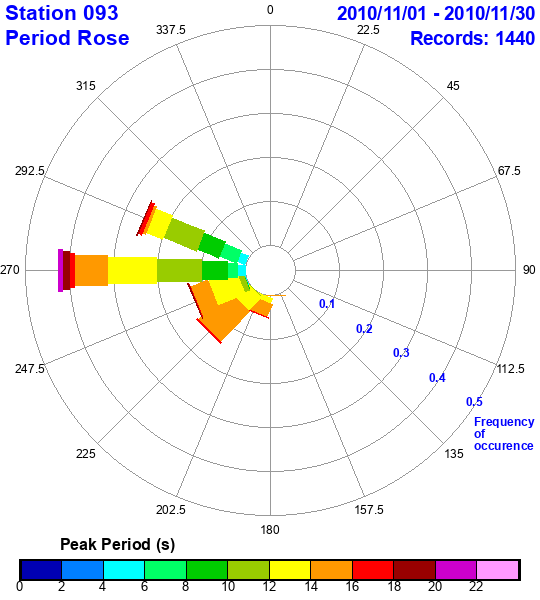 rose plot