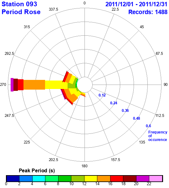 rose plot