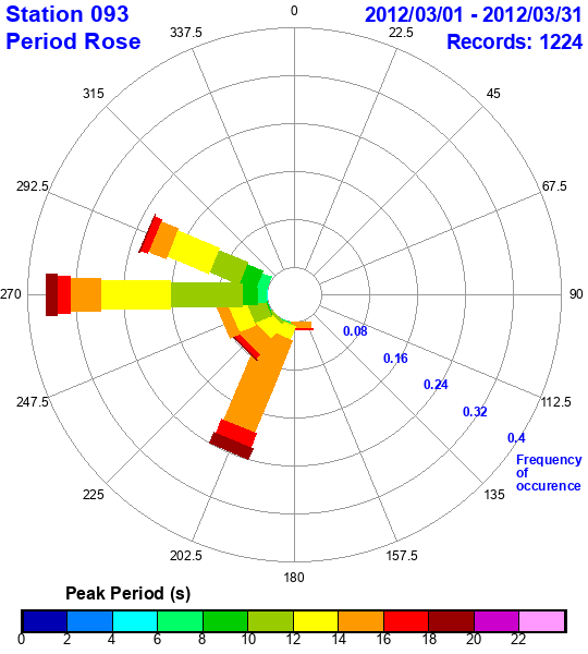 rose plot