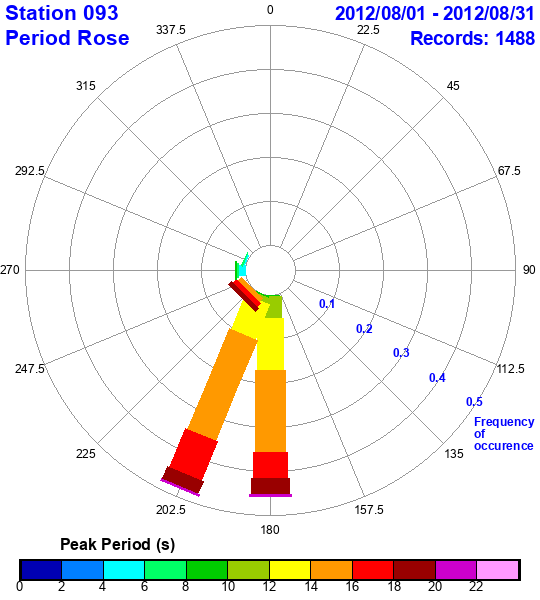 rose plot