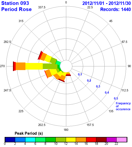 rose plot