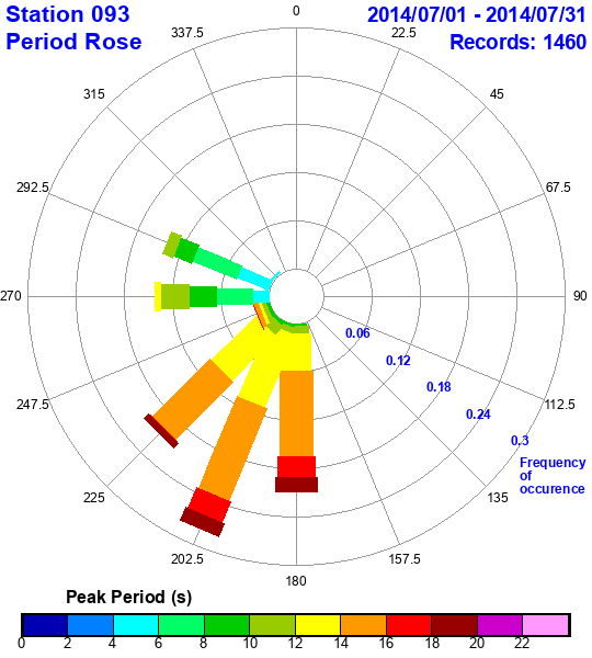 rose plot