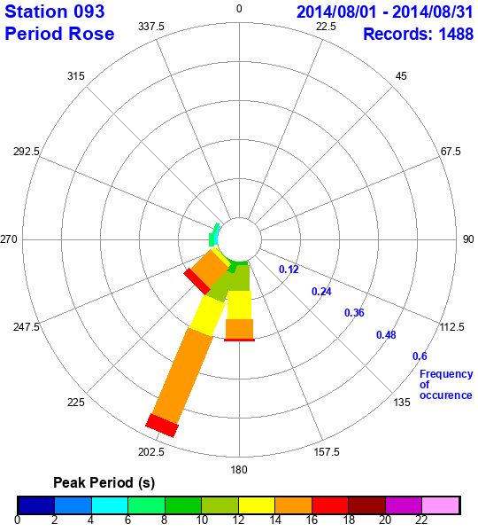 rose plot