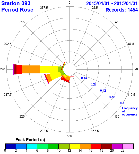 rose plot