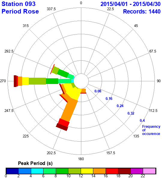 rose plot