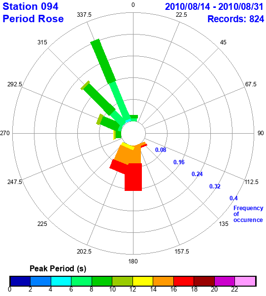 rose plot