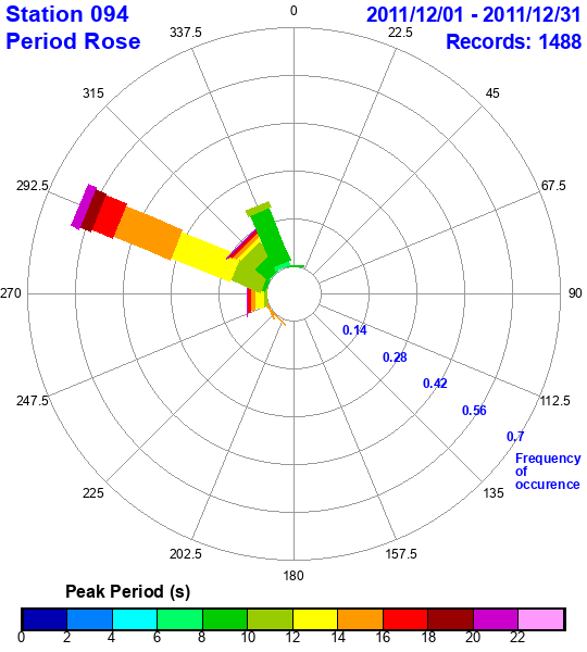 rose plot