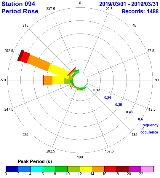 rose plot