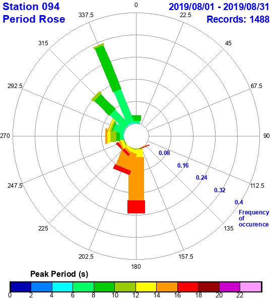 rose plot