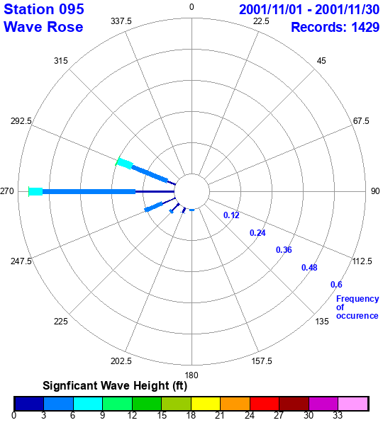 rose plot