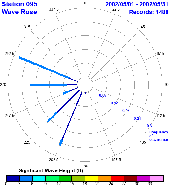 rose plot