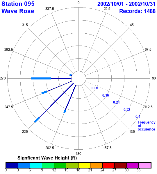 rose plot