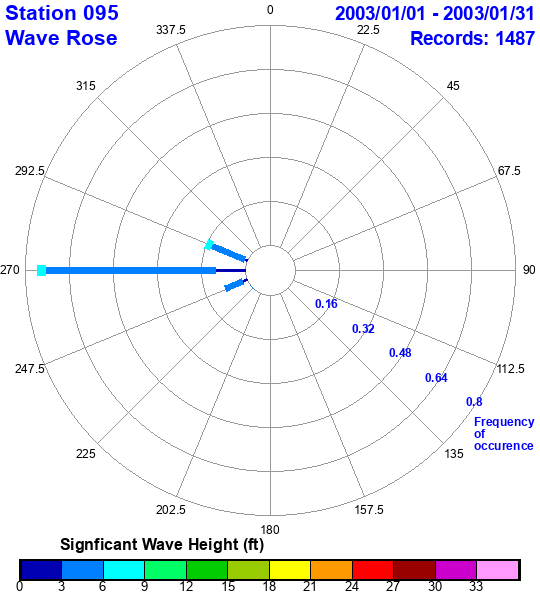 rose plot