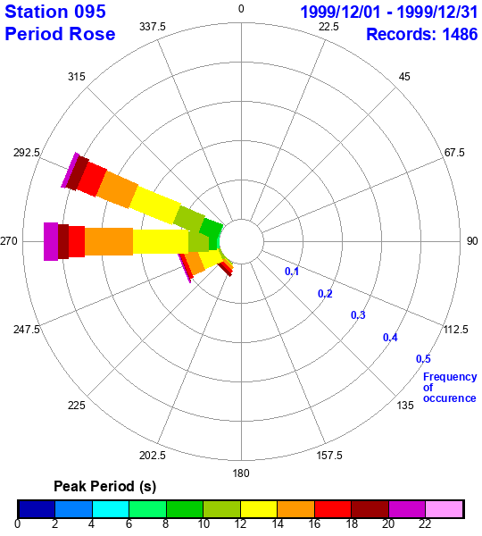 rose plot