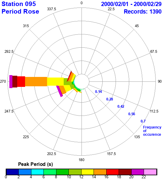 rose plot