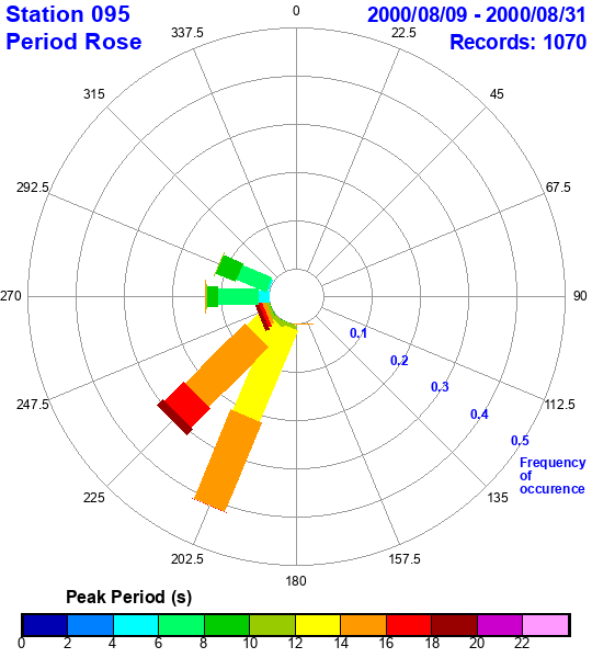 rose plot