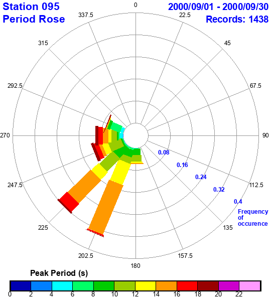 rose plot