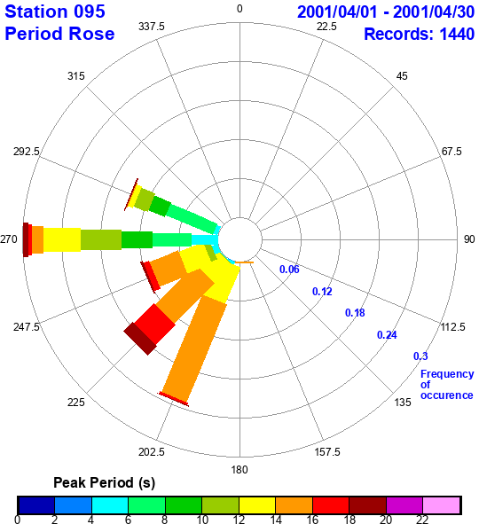 rose plot