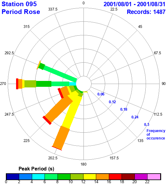 rose plot