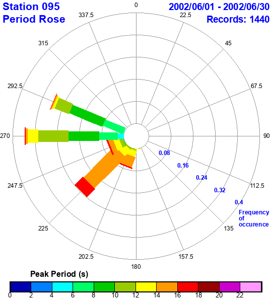 rose plot