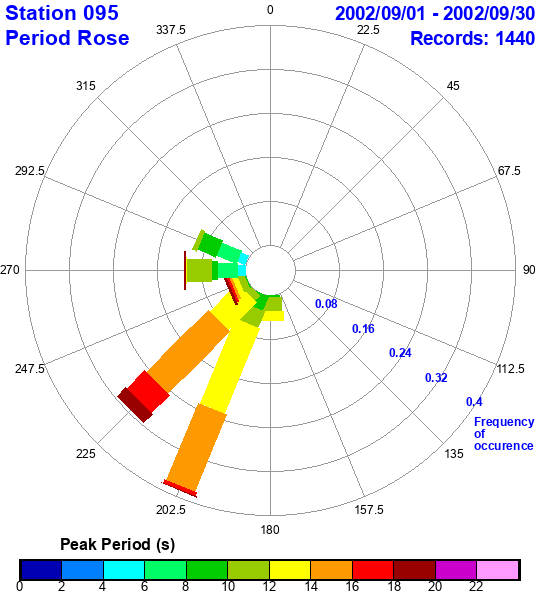 rose plot