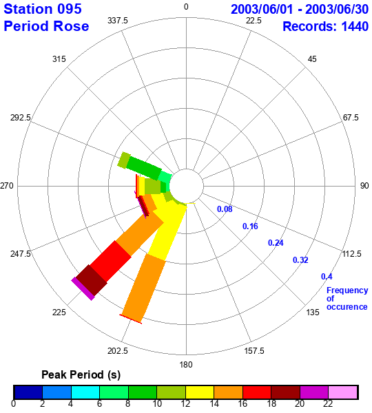 rose plot