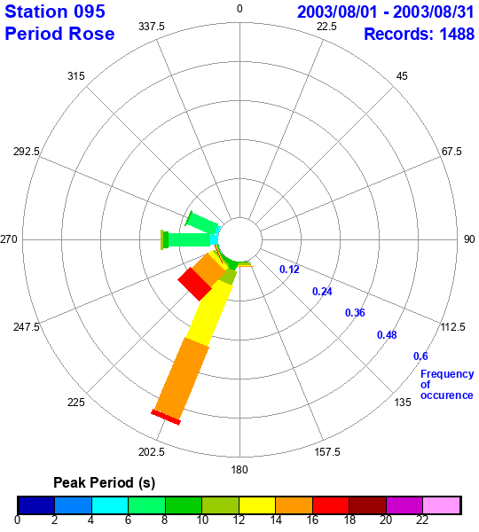 rose plot