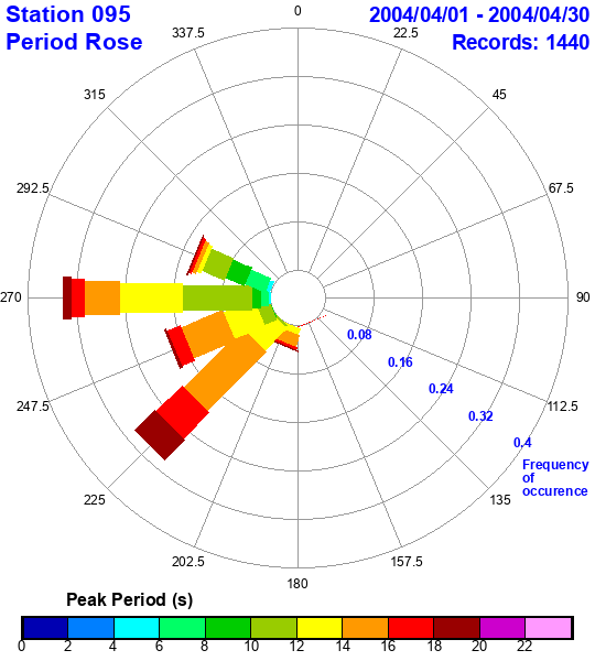 rose plot