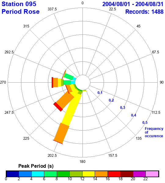 rose plot