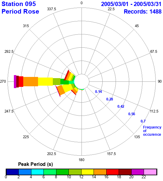 rose plot