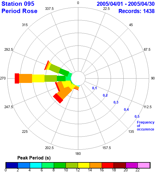 rose plot