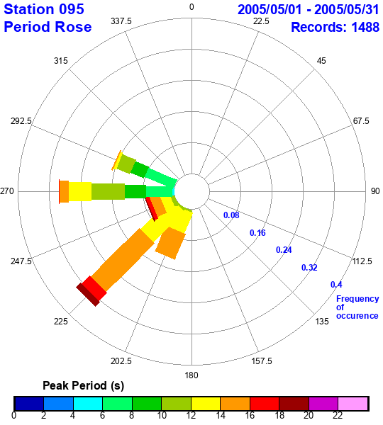 rose plot