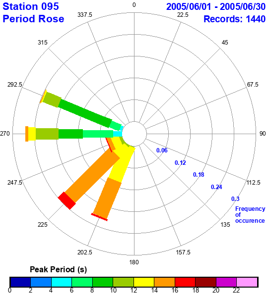 rose plot