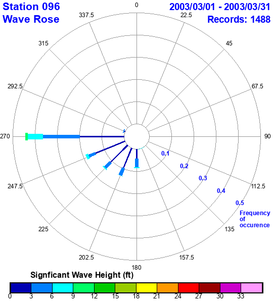 rose plot