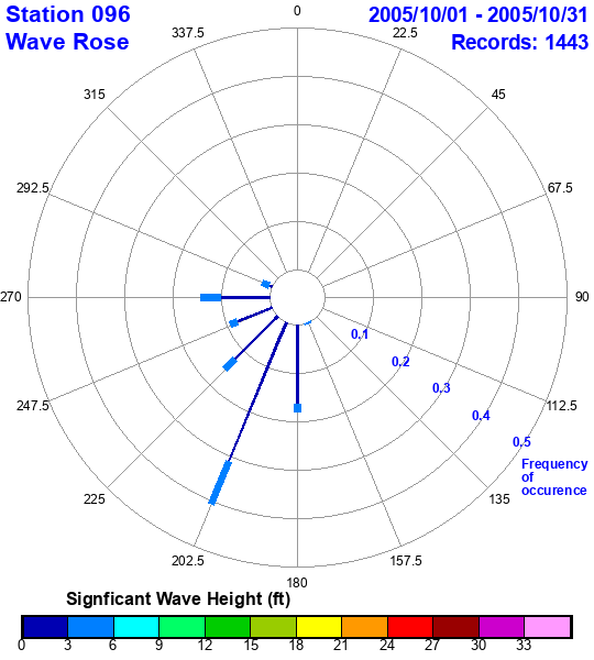 rose plot