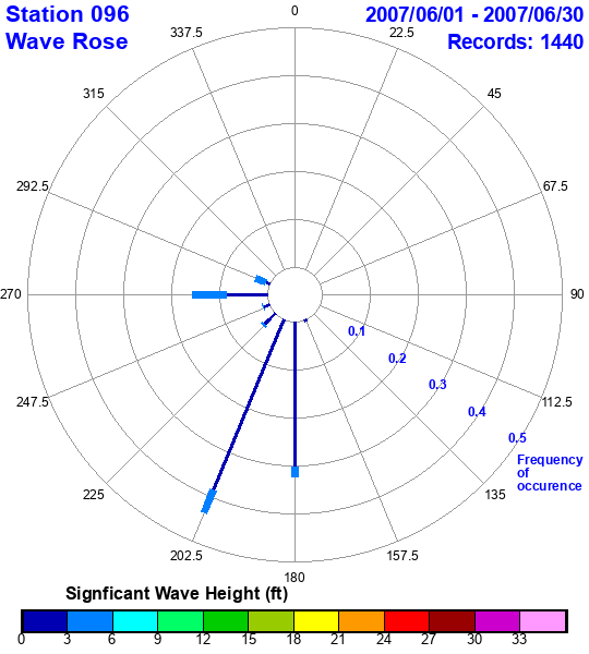 rose plot