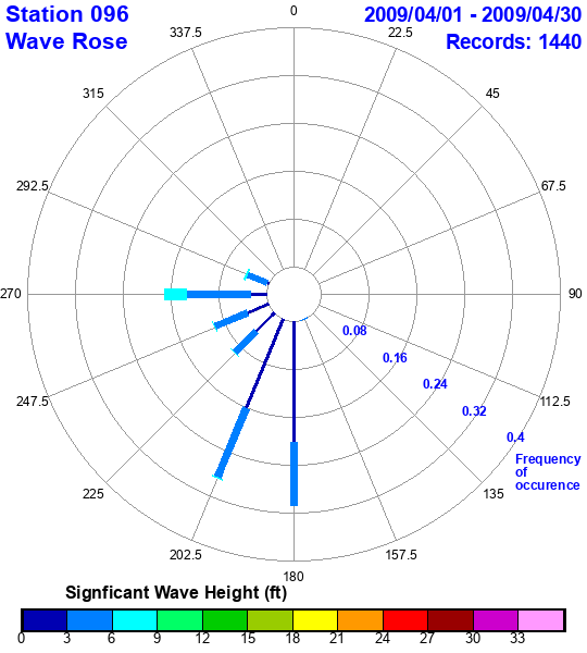 rose plot