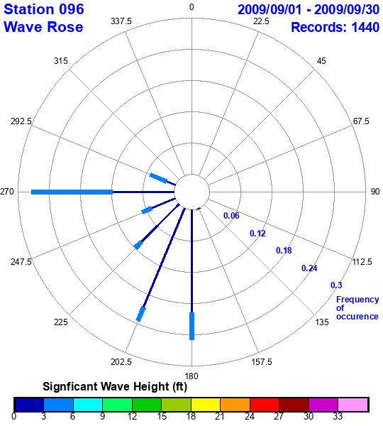 rose plot