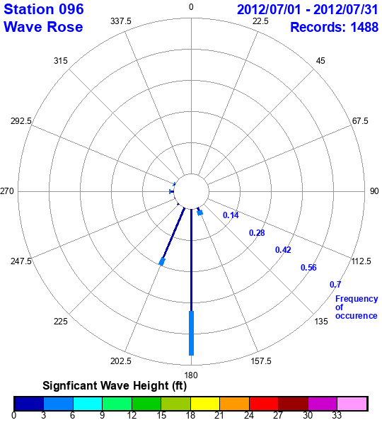 rose plot