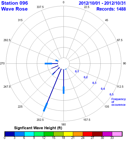 rose plot