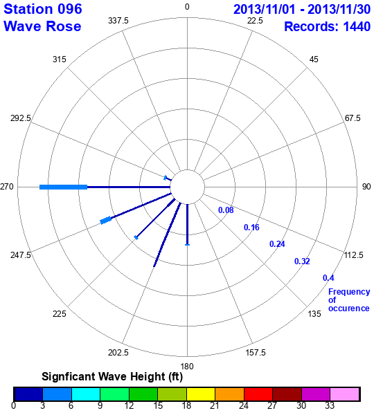 rose plot