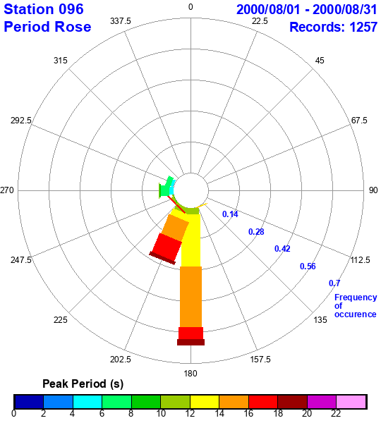 rose plot